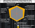 ContiSportContact 2